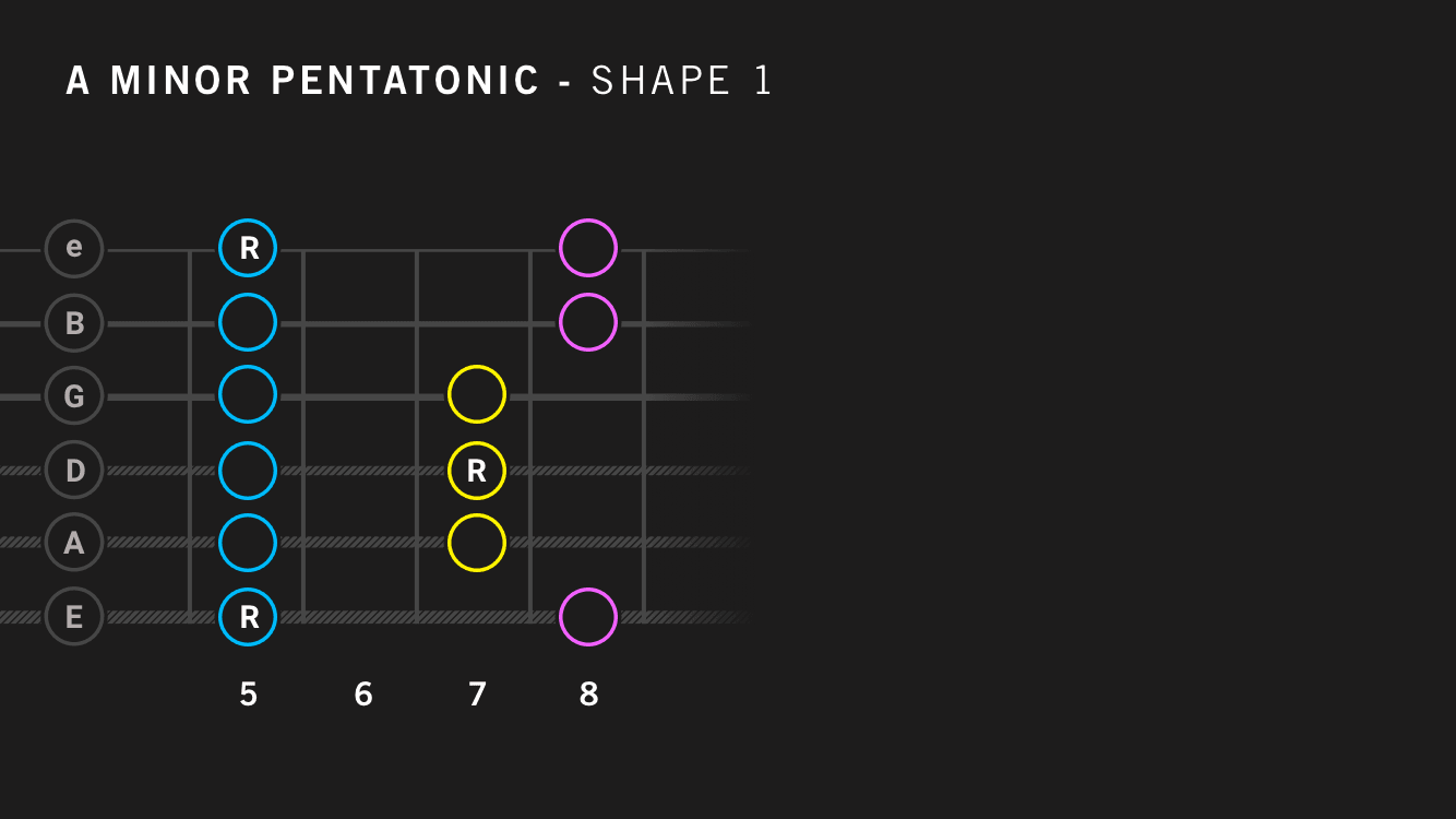 A Minor Pentatonic Scale – Shape 1: The Home Box (Frets 5 to 8) fretboard diagram