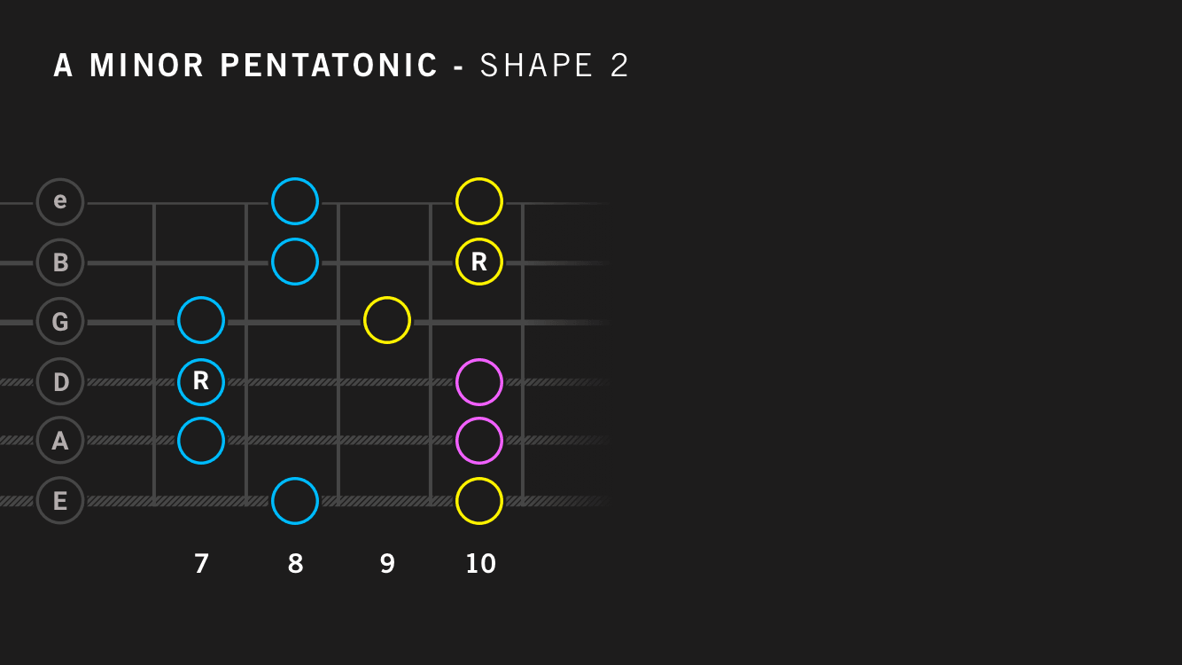 A Minor Pentatonic Scale – Shape 2: The Extension Box (Frets 7 to 10) fretboard diagram