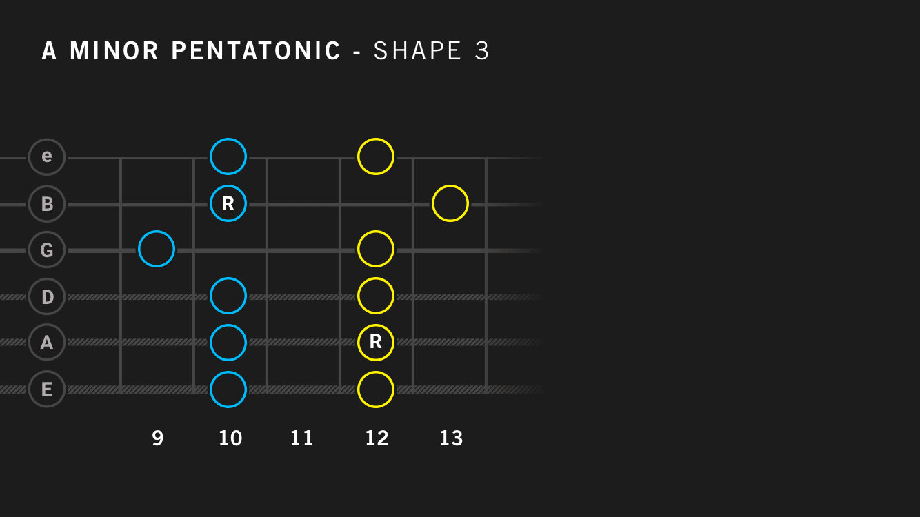 A Minor Pentatonic Scale – Shape 3: The Middle Connector (Frets 10 to 12) fretboard diagram