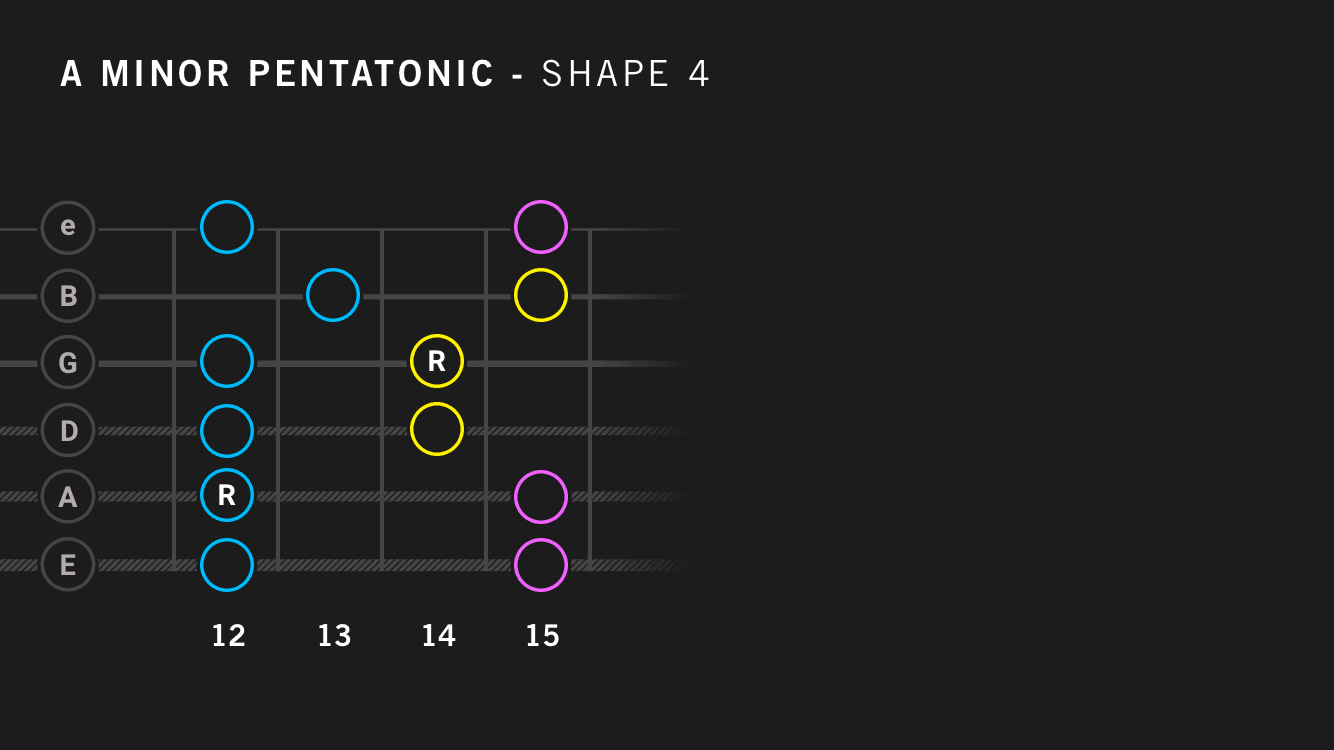 A Minor Pentatonic Scale – Shape 4: The B.B. King Box (Frets 12 to 15) fretboard diagram