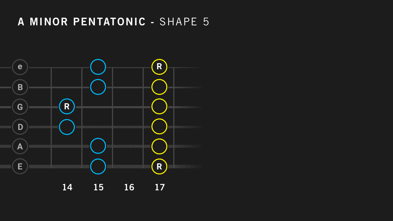A Minor Pentatonic Scale – Shape 5: The Return (Frets 14 to 17 or 2 to 5) fretboard diagram