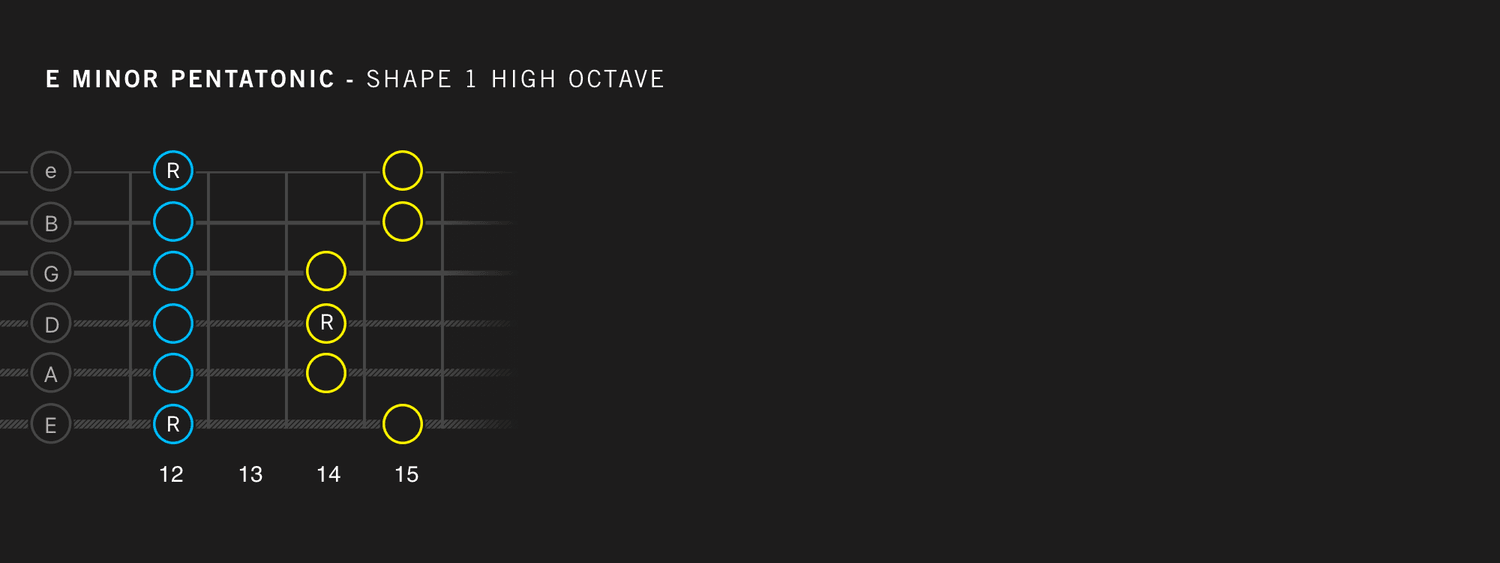 E Minor Pentatonic Scale – High Octave Shape 1 (12th Fret) fretboard diagram