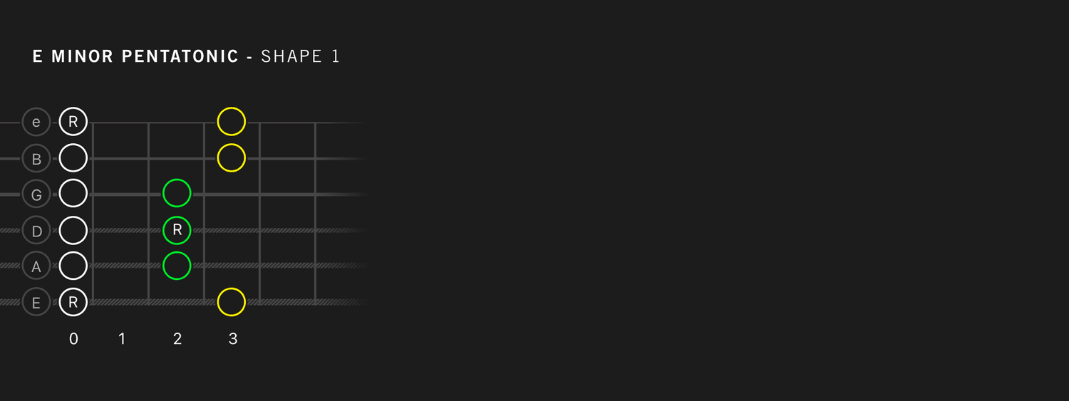 E Minor Pentatonic Scale – Shape 1: Open Position Box (Open to Fret 3) fretboard diagram