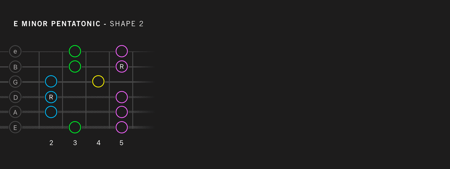 E Minor Pentatonic Scale – Shape 2: The Extension Box (Frets 2 to 5) fretboard diagram