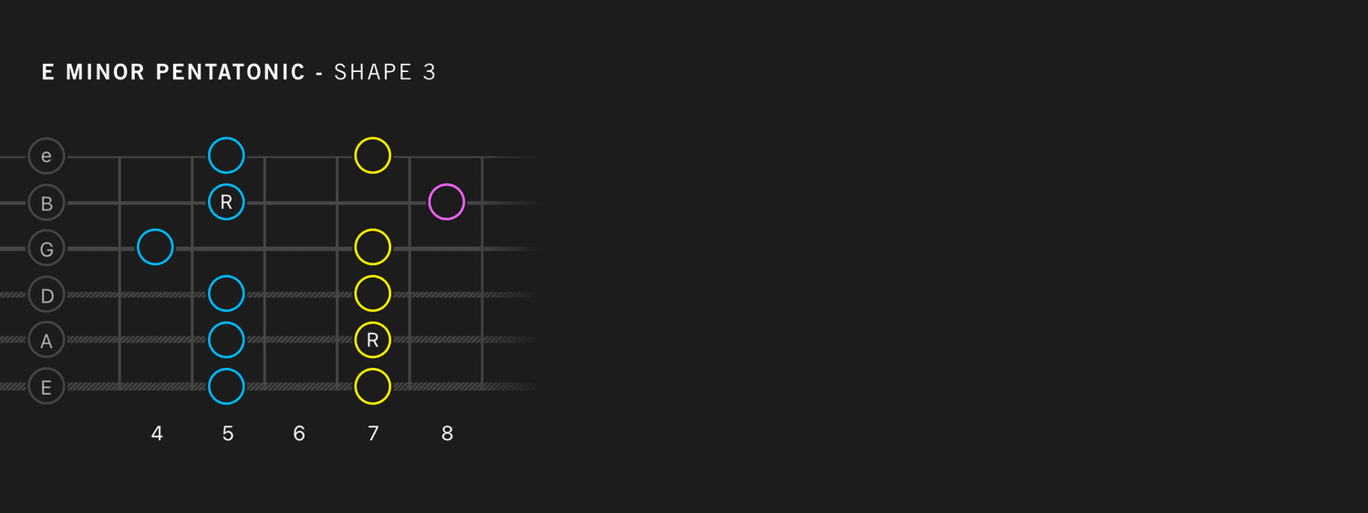 E Minor Pentatonic Scale – Shape 3: The Middle Connector (Frets 5 to 7) fretboard diagram