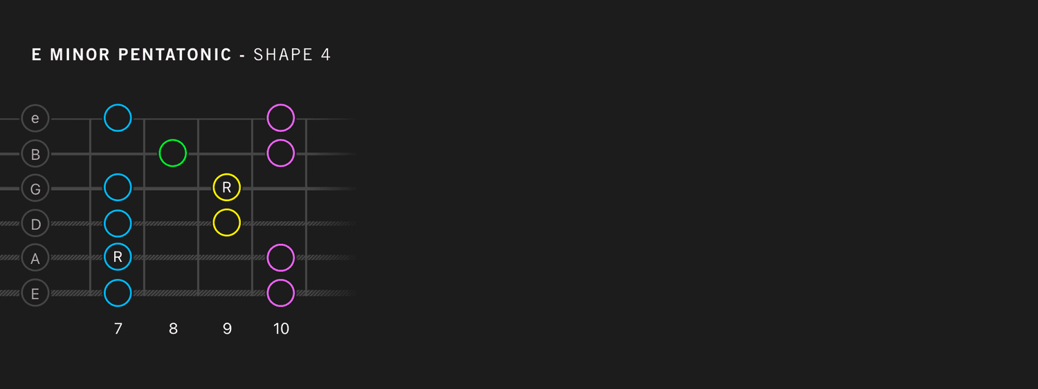 E Minor Pentatonic Scale – Shape 4: The B.B. King Box (Frets 7 to 10) fretboard diagram