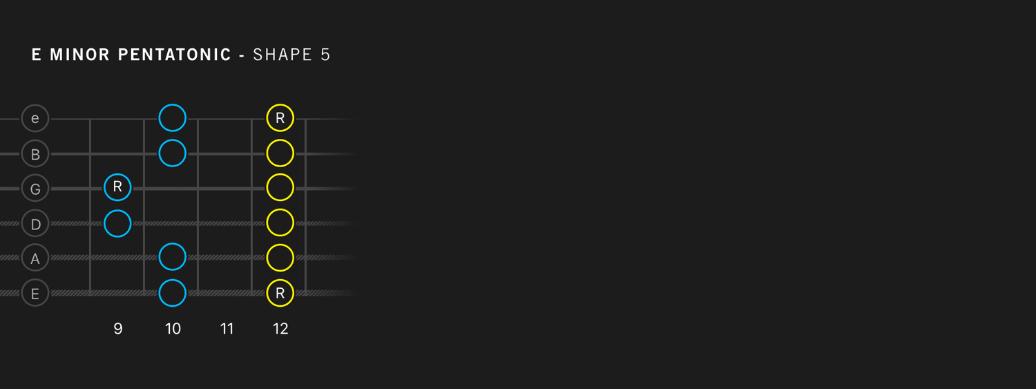 E Minor Pentatonic Scale – Shape 5: The Transition Box (Frets 9 to 12) fretboard diagram